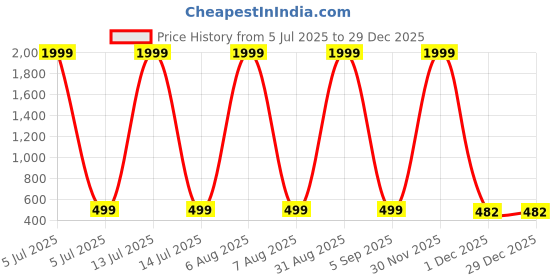 myntra.com YK Flared Sleeve Formal Fit & Flare Dress yk Price History Graph from 5 Jul 2025 to 29 Dec 2025
