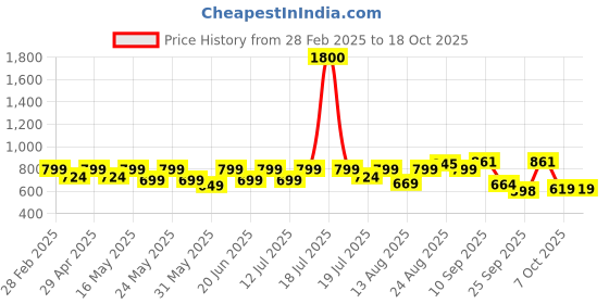 myntra.com YK Flared Sleeve Georgette Fit & Flare Midi Dress yk Price History Graph from 28 Feb 2025 to 17 Oct 2025