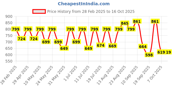 myntra.com YK Flared Sleeve Layered Georgette Fit & Flare Midi Dress yk Price History Graph from 28 Feb 2025 to 16 Oct 2025