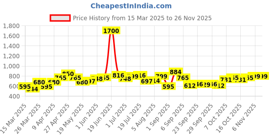 myntra.com YK Floral Checked Fit & Flare Dress yk Price History Graph from 15 Mar 2025 to 25 Nov 2025