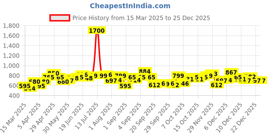 myntra.com YK Floral Fit & Flare Dress yk Price History Graph from 15 Mar 2025 to 24 Dec 2025