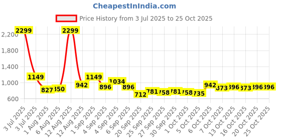 myntra.com YK Floral Girls Printed Fit & Flare Dress yk Price History Graph from 3 Jul 2025 to 25 Oct 2025