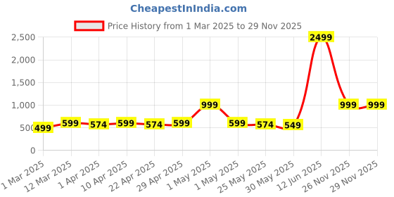 myntra.com YK Floral Net Fit & Flare Dress yk Price History Graph from 1 Mar 2025 to 29 Nov 2025