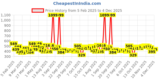 myntra.com YK Floral Print A-Line Dress yk Price History Graph from 5 Feb 2025 to 4 Dec 2025