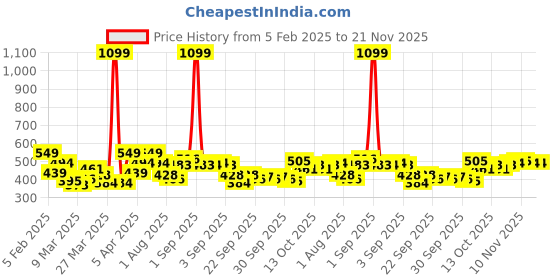 myntra.com YK Floral Print A-Line Dress yk Price History Graph from 5 Feb 2025 to 21 Nov 2025
