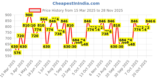 myntra.com YK Floral Print A-Line Dress yk Price History Graph from 15 Mar 2025 to 28 Nov 2025