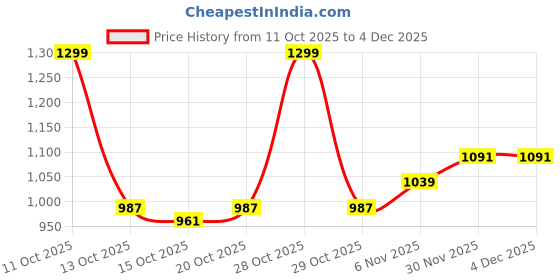 myntra.com YK Floral Print A-Line Maxi Dress yk Price History Graph from 11 Oct 2025 to 4 Dec 2025