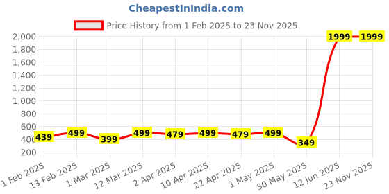 myntra.com YK Floral Print A-Line Midi Dress yk Price History Graph from 1 Feb 2025 to 23 Nov 2025