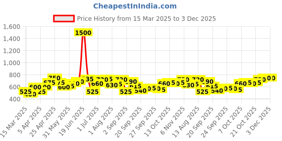 myntra.com YK Floral Print A-Line Midi Dress yk Price History Graph from 15 Mar 2025 to 2 Dec 2025