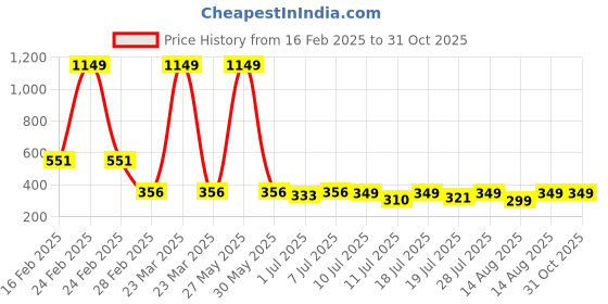 myntra.com YK Floral Print Crepe Fit & Flare Dress yk Price History Graph from 16 Feb 2025 to 31 Oct 2025