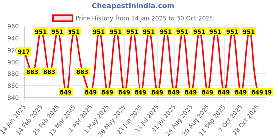 myntra.com YK Floral Print Fit & Flare Dress yk Price History Graph from 14 Jan 2025 to 30 Oct 2025