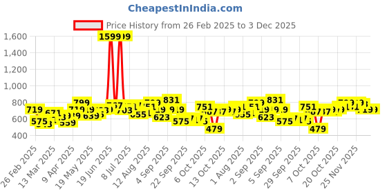 myntra.com YK Floral Print Fit & Flare Dress yk Price History Graph from 26 Feb 2025 to 2 Dec 2025