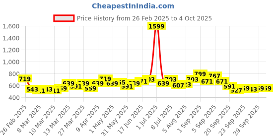 myntra.com YK Floral Print Fit & Flare Dress yk Price History Graph from 26 Feb 2025 to 4 Oct 2025