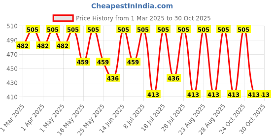 myntra.com YK Floral Print Fit & Flare Dress yk Price History Graph from 1 Mar 2025 to 30 Oct 2025