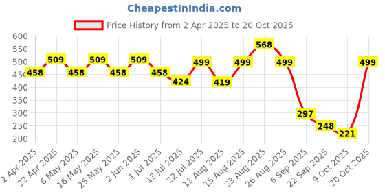 myntra.com YK Floral Print Fit & Flare Dress yk Price History Graph from 2 Apr 2025 to 20 Oct 2025