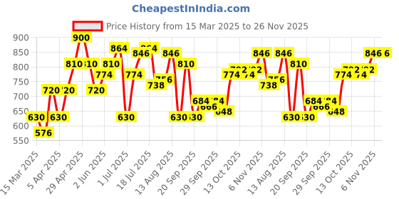myntra.com YK Floral Print Fit & Flare Dress yk Price History Graph from 15 Mar 2025 to 25 Nov 2025