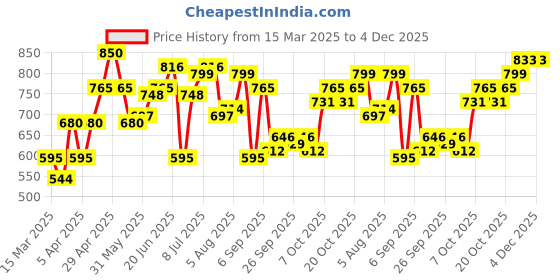 myntra.com YK Floral Print Fit & Flare Dress yk Price History Graph from 15 Mar 2025 to 3 Dec 2025