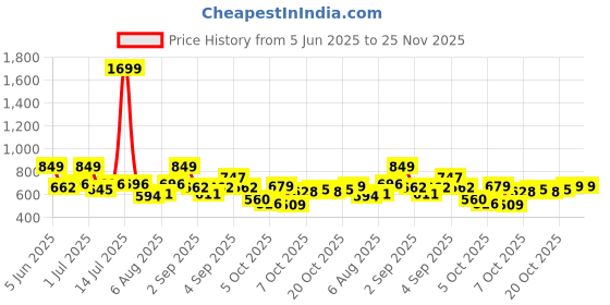 myntra.com YK Floral Print Fit & Flare Dress yk Price History Graph from 5 Jun 2025 to 24 Nov 2025