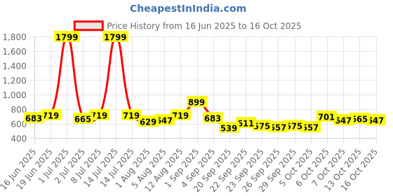 myntra.com YK Floral Print Fit & Flare Dress yk Price History Graph from 16 Jun 2025 to 4 Oct 2025