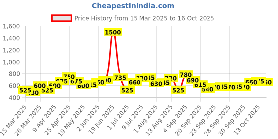 myntra.com YK Floral Print Flared Sleeve Fit & Flare Midi Dress yk Price History Graph from 15 Mar 2025 to 16 Oct 2025