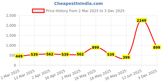 myntra.com YK Floral Print Flared Sleeve Georgette Fit & Flare Midi Dress yk Price History Graph from 2 Mar 2025 to 3 Dec 2025