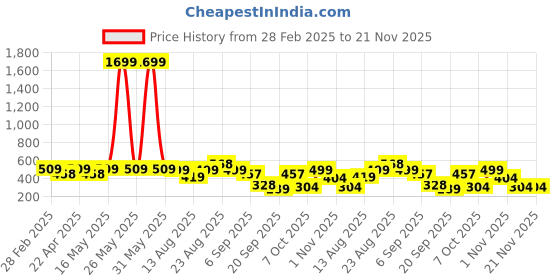 myntra.com YK Floral Print Flutter Sleeve Crepe A-Line Dress yk Price History Graph from 28 Feb 2025 to 20 Nov 2025
