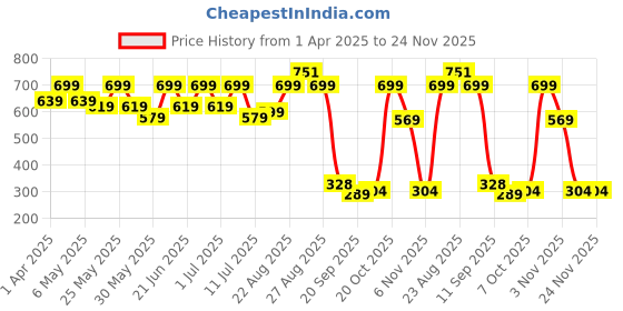 myntra.com YK Floral Print Flutter Sleeve Crepe A-Line Midi Dress yk Price History Graph from 1 Apr 2025 to 24 Nov 2025