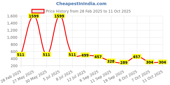 myntra.com YK Floral Print Flutter Sleeve Crepe Fit & Flare Midi Dress yk Price History Graph from 28 Feb 2025 to 10 Oct 2025