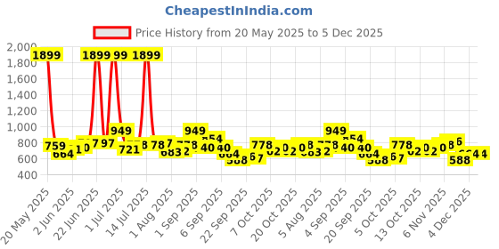 myntra.com YK Floral Print Flutter Sleeve Empire Dress yk Price History Graph from 20 May 2025 to 5 Dec 2025