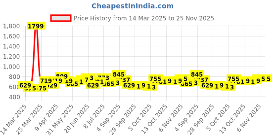 myntra.com YK Floral Print Flutter Sleeve Fit & Flare Dress yk Price History Graph from 14 Mar 2025 to 25 Nov 2025