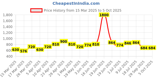 myntra.com YK Floral Print Flutter Sleeve Fit & Flare Dress yk Price History Graph from 15 Mar 2025 to 4 Oct 2025