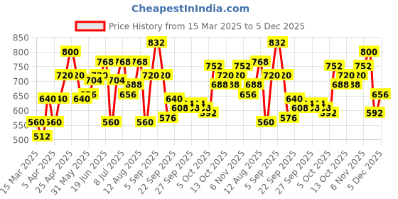 myntra.com YK Floral Print Flutter Sleeve Fit & Flare Dress yk Price History Graph from 15 Mar 2025 to 5 Dec 2025