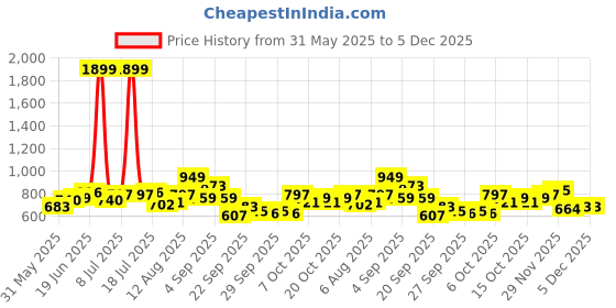 myntra.com YK Floral Print Flutter Sleeve Fit & Flare Dress yk Price History Graph from 31 May 2025 to 5 Dec 2025