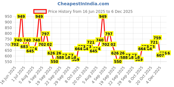 myntra.com YK Floral Print Flutter Sleeve Fit & Flare Dress yk Price History Graph from 16 Jun 2025 to 6 Dec 2025