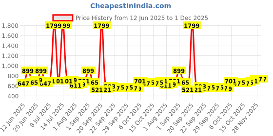 myntra.com YK Floral Print Flutter Sleeve Fit & Flare Dress yk Price History Graph from 12 Jun 2025 to 1 Dec 2025