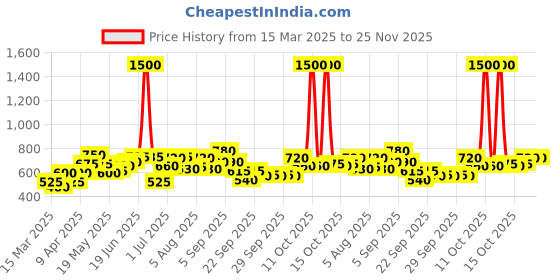 myntra.com YK Floral Print Flutter Sleeve Fit & Flare Midi Dress yk Price History Graph from 15 Mar 2025 to 24 Nov 2025