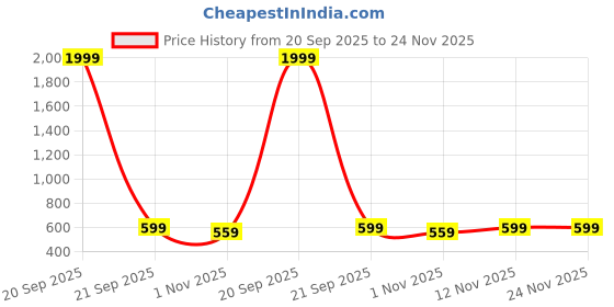myntra.com YK Floral Print Flutter Sleeve Fit & Flare Midi Dress yk Price History Graph from 20 Sep 2025 to 24 Nov 2025