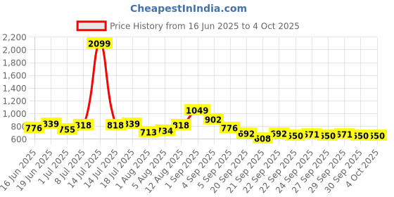 myntra.com YK Floral Print Flutter Sleeve Fit & Flare Mini Dress yk Price History Graph from 16 Jun 2025 to 4 Oct 2025