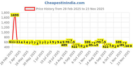 myntra.com YK Floral Print Flutter Sleeve Georgette Fit & Flare Dress yk Price History Graph from 28 Feb 2025 to 23 Nov 2025