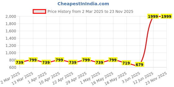 myntra.com YK Floral Print Flutter Sleeve Net Fit & Flare Midi Dress yk Price History Graph from 2 Mar 2025 to 23 Nov 2025
