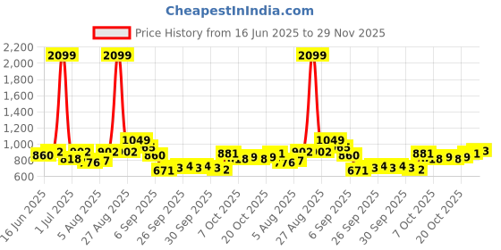 myntra.com YK Floral Print Flutter Sleeve Peplum Dress yk Price History Graph from 16 Jun 2025 to 29 Nov 2025