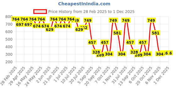 myntra.com YK Floral Print Georgette Fit & Flare Midi Dress yk Price History Graph from 28 Feb 2025 to 1 Dec 2025