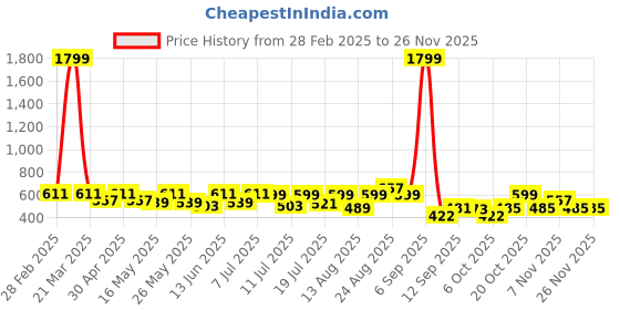 myntra.com YK Floral Print Georgette Fit & Flare Midi Dress yk Price History Graph from 28 Feb 2025 to 25 Nov 2025