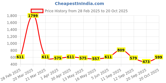 myntra.com YK Floral Print Georgette Fit & Flare Midi Dress yk Price History Graph from 28 Feb 2025 to 20 Oct 2025