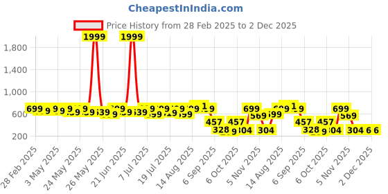 myntra.com YK Floral Print Puff Sleeve Chiffon A-Line Dress yk Price History Graph from 28 Feb 2025 to 1 Dec 2025