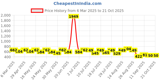 myntra.com YK Floral Print Puff Sleeve Crepe Fit & Flare Midi Dress yk Price History Graph from 6 Mar 2025 to 20 Oct 2025