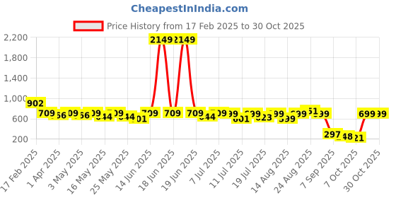 myntra.com YK Floral Print Puff Sleeve Fit & Flare Dress yk Price History Graph from 17 Feb 2025 to 30 Oct 2025