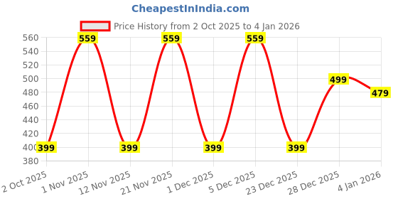myntra.com YK Floral Print Puff Sleeve Fit & Flare Dress yk Price History Graph from 2 Oct 2025 to 4 Jan 2026