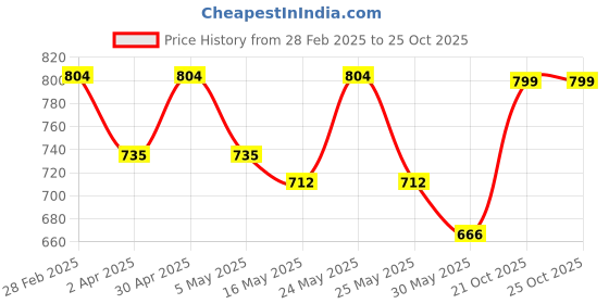 myntra.com YK Floral Print Ruffled Crepe A-Line Midi Dress yk Price History Graph from 28 Feb 2025 to 21 Oct 2025