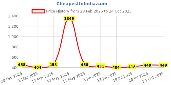 myntra.com YK Flutter Sleeve A-Line Dress yk Price History Graph from 28 Feb 2025 to 24 Oct 2025